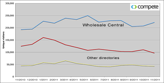 Compete chart - WholesaleCentral.com